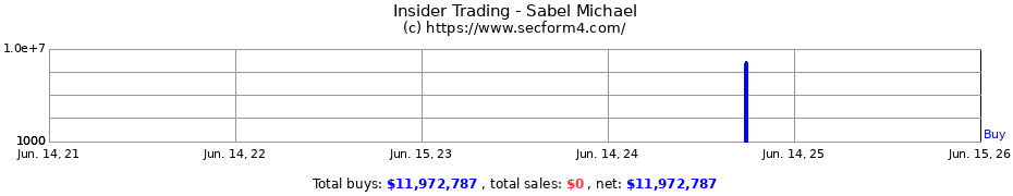 Insider Trading Transactions for Sabel Michael