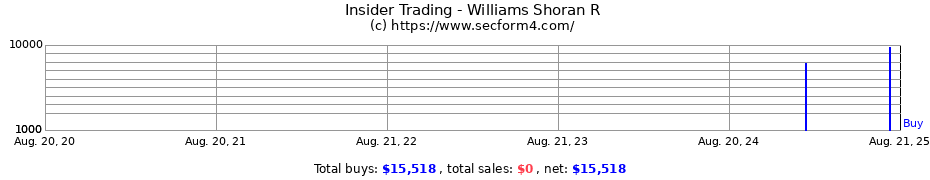 Insider Trading Transactions for Williams Shoran R