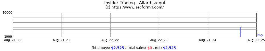 Insider Trading Transactions for Allard Jacqui