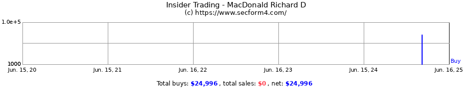 Insider Trading Transactions for MacDonald Richard D