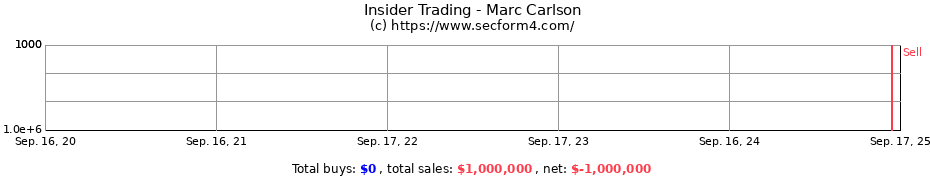 Insider Trading Transactions for Marc Carlson