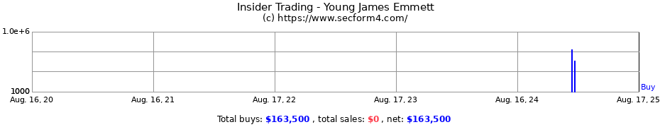 Insider Trading Transactions for Young James Emmett