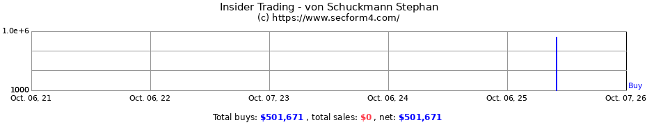 Insider Trading Transactions for von Schuckmann Stephan