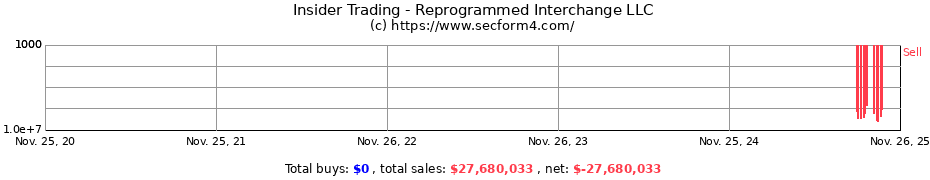Insider Trading Transactions for Reprogrammed Interchange LLC