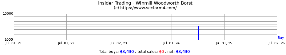 Insider Trading Transactions for Winmill Woodworth Borst