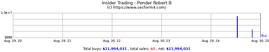 Insider Trading Transactions for Pender Robert B