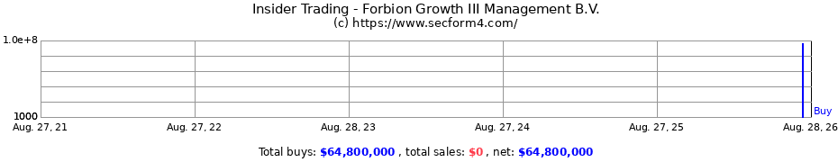 Insider Trading Transactions for Forbion Growth III Management B.V.