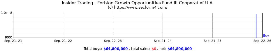 Insider Trading Transactions for Forbion Growth Opportunities Fund III Cooperatief U.A.
