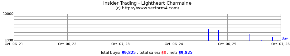 Insider Trading Transactions for Lightheart Charmaine