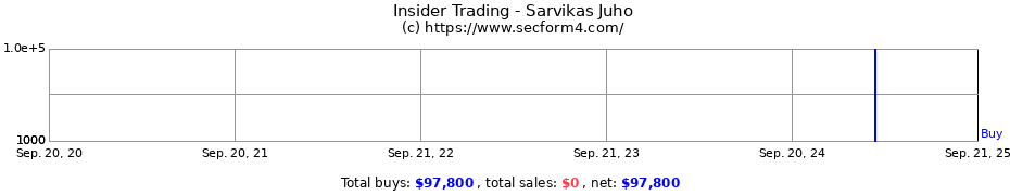 Insider Trading Transactions for Sarvikas Juho