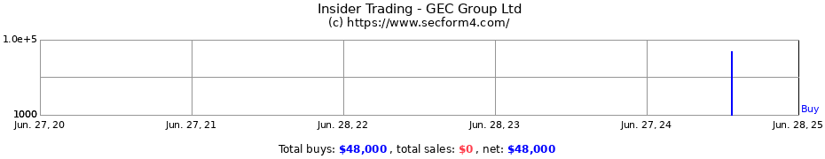 Insider Trading Transactions for GEC Group Ltd