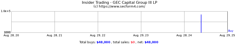 Insider Trading Transactions for GEC Capital Group III LP
