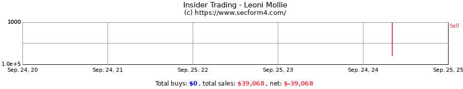 Insider Trading Transactions for Leoni Mollie