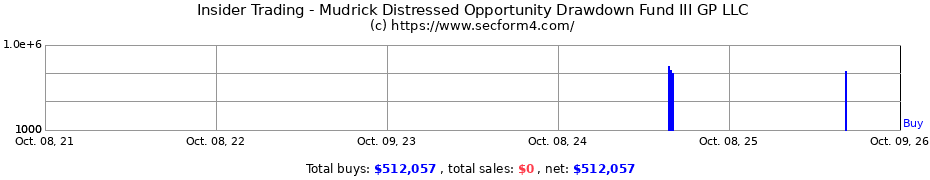 Insider Trading Transactions for Mudrick Distressed Opportunity Drawdown Fund III GP LLC