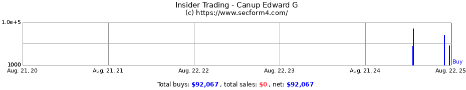Insider Trading Transactions for Canup Edward G