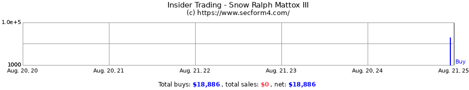 Insider Trading Transactions for Snow Ralph Mattox III
