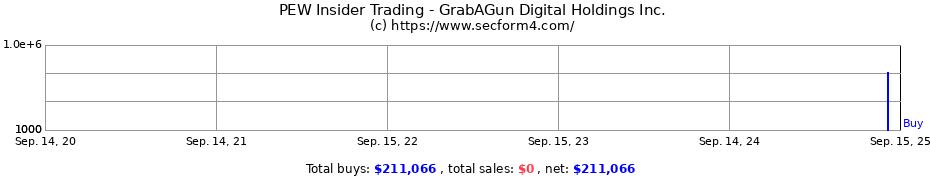 Insider Trading Transactions for GrabAGun Digital Holdings Inc.