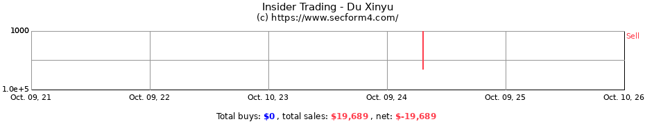 Insider Trading Transactions for Du Xinyu