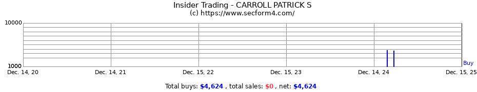 Insider Trading Transactions for CARROLL PATRICK S