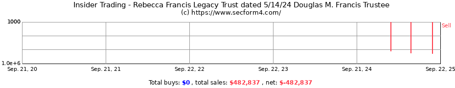 Insider Trading Transactions for Rebecca Francis Legacy Trust dated 5/14/24 Douglas M. Francis Trustee