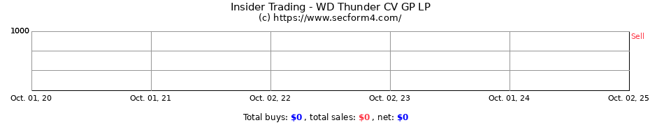 Insider Trading Transactions for WD Thunder CV GP LP