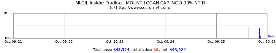 Insider Trading Transactions for Mount Logan Capital Inc.