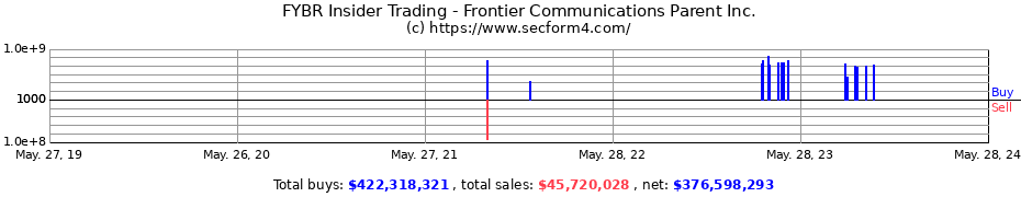 Insider Trading Transactions for Frontier Communications Parent Inc.