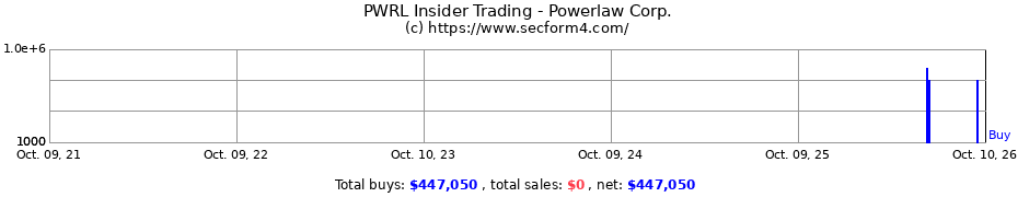 Insider Trading Transactions for Powerlaw Corp.