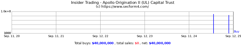Insider Trading Transactions for Apollo Origination II (UL) Capital Trust