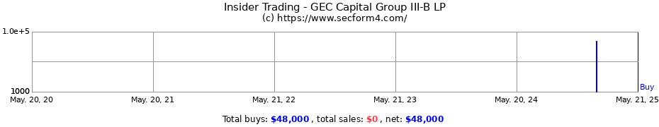 Insider Trading Transactions for GEC Capital Group III-B LP