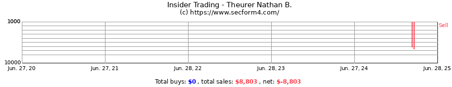 Insider Trading Transactions for Theurer Nathan B.