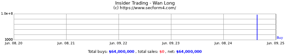 Insider Trading Transactions for Wan Long