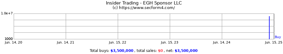 Insider Trading Transactions for EGH Sponsor LLC