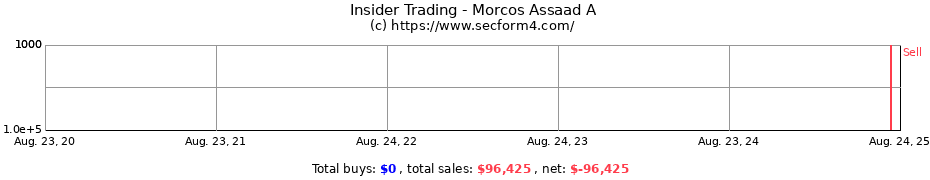 Insider Trading Transactions for Morcos Assaad A