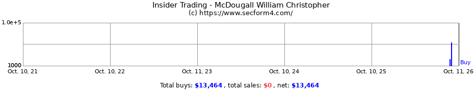 Insider Trading Transactions for McDougall William Christopher