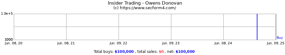 Insider Trading Transactions for Owens Donovan