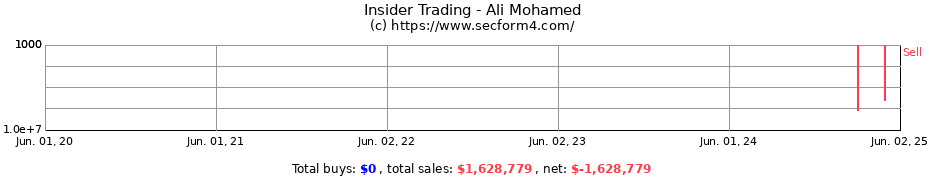 Insider Trading Transactions for Ali Mohamed
