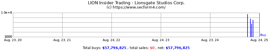 Insider Trading Transactions for Lionsgate Studios Corp.