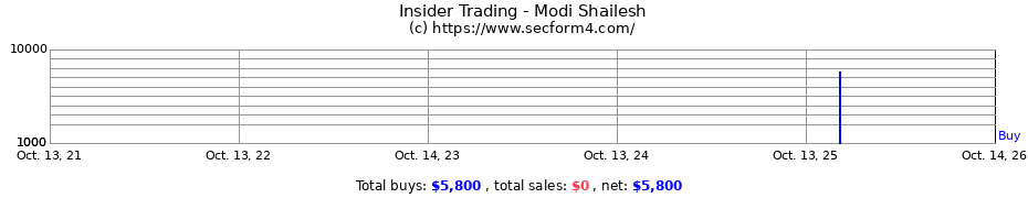 Insider Trading Transactions for Modi Shailesh