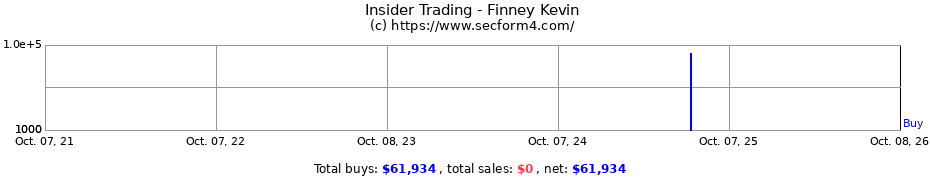 Insider Trading Transactions for Finney Kevin