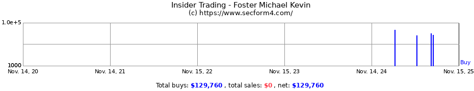 Insider Trading Transactions for Foster Michael Kevin