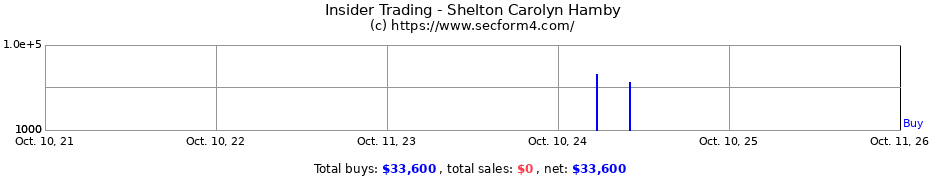 Insider Trading Transactions for Shelton Carolyn Hamby