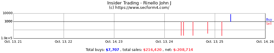 Insider Trading Transactions for Rinello John J