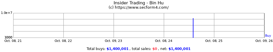 Insider Trading Transactions for Bin Hu