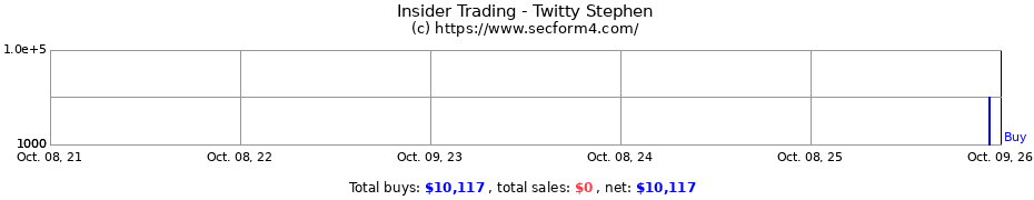 Insider Trading Transactions for Twitty Stephen