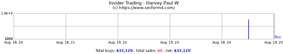 Insider Trading Transactions for Harvey Paul W