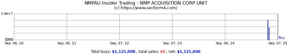 Insider Trading Transactions for NMP ACQUISITION CORP UNIT