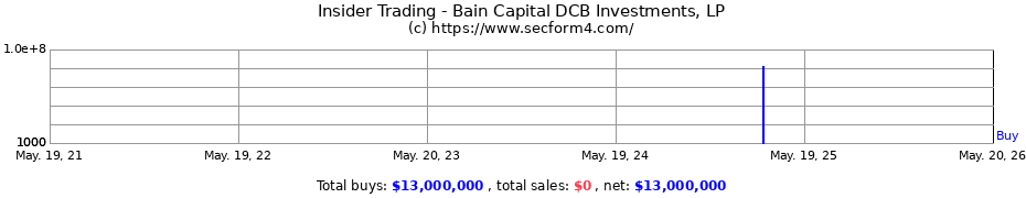 Insider Trading Transactions for Bain Capital DCB Investments, LP