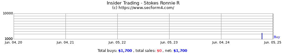 Insider Trading Transactions for Stokes Ronnie R