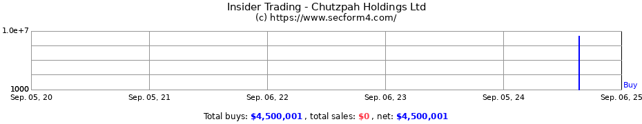 Insider Trading Transactions for Chutzpah Holdings Ltd